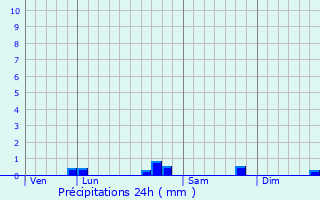 Graphique des précipitations prvues pour Arzenc-d