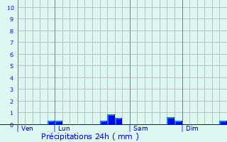 Graphique des précipitations prvues pour La Fage-Saint-Julien