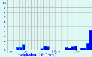 Graphique des précipitations prvues pour Saint-Laurs