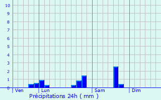 Graphique des précipitations prvues pour Chambost-Allires