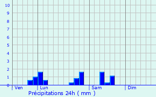 Graphique des précipitations prvues pour Saint-Lger-ls-Paray