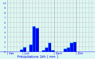 Graphique des précipitations prvues pour Ramillies