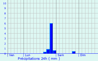 Graphique des précipitations prvues pour Saint-Michel-sur-Meurthe