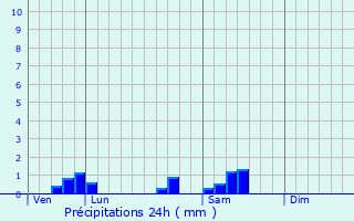 Graphique des précipitations prvues pour Bouilland