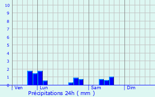 Graphique des précipitations prvues pour Saint-Boil