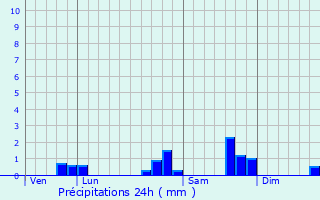 Graphique des précipitations prvues pour Montrottier