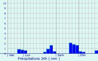 Graphique des précipitations prvues pour Souzy