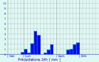 Graphique des précipitations prvues pour Villers-en-Cauchies