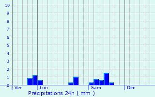 Graphique des précipitations prvues pour Montceau-et-charnant