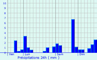 Graphique des précipitations prvues pour Coslda-Lube-Boast