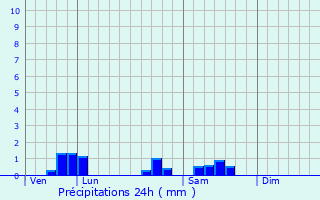 Graphique des précipitations prvues pour Chamilly