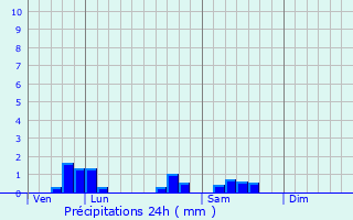 Graphique des précipitations prvues pour Saint-Jean-de-Vaux