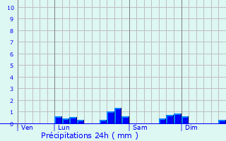 Graphique des précipitations prvues pour Sainte-Colome