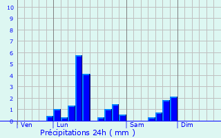 Graphique des précipitations prvues pour Crvecoeur-sur-l