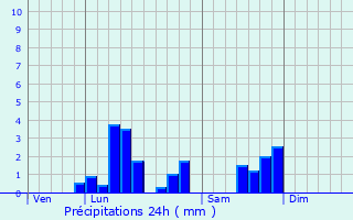 Graphique des précipitations prvues pour Saultain