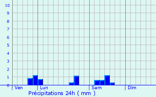 Graphique des précipitations prvues pour Meloisey