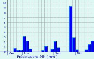 Graphique des précipitations prvues pour Montaner