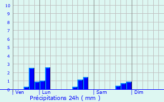 Graphique des précipitations prvues pour Azelot