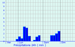 Graphique des précipitations prvues pour Wargnies-le-Petit