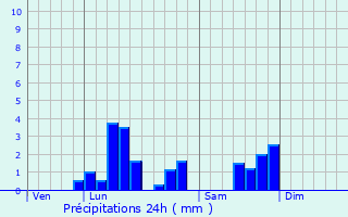 Graphique des précipitations prvues pour Curgies