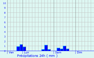 Graphique des précipitations prvues pour Monthlie