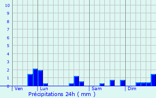 Graphique des précipitations prvues pour Brognon