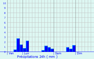 Graphique des précipitations prvues pour Arraye-et-Han