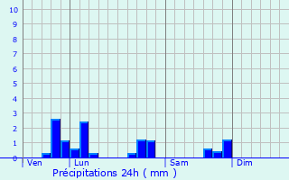 Graphique des précipitations prvues pour Laitre-sous-Amance