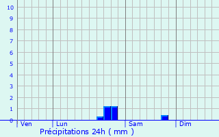 Graphique des précipitations prvues pour Ribennes