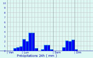 Graphique des précipitations prvues pour Louvroil