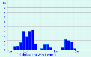 Graphique des précipitations prvues pour Sars-Poteries