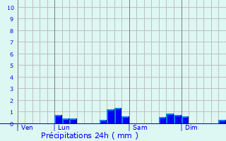 Graphique des précipitations prvues pour Arros-de-Nay