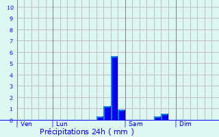 Graphique des précipitations prvues pour Aydoilles