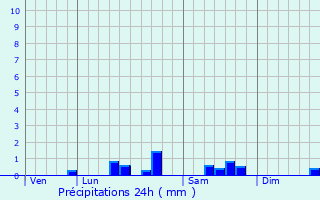Graphique des précipitations prvues pour Rubrouck