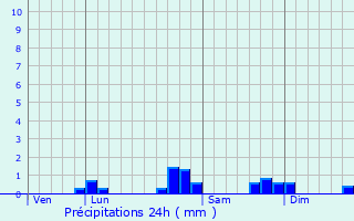 Graphique des précipitations prvues pour Boeil-Bezing