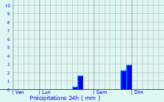 Graphique des précipitations prvues pour Castelnau-le-Lez