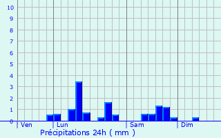Graphique des précipitations prvues pour Radinghem-en-Weppes