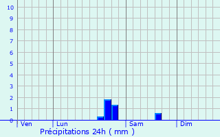 Graphique des précipitations prvues pour Lacour-d