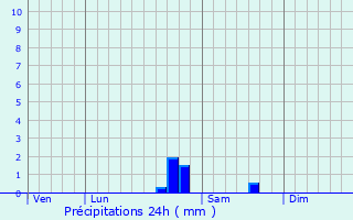 Graphique des précipitations prvues pour Brianny