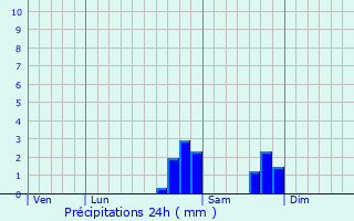 Graphique des précipitations prvues pour La Salle-les-Alpes
