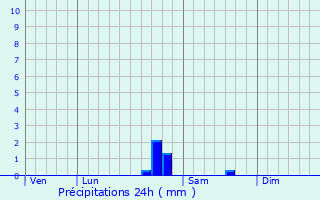 Graphique des précipitations prvues pour Flavigny-sur-Ozerain