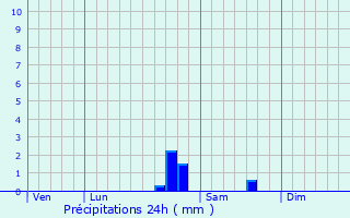 Graphique des précipitations prvues pour Arnay-sous-Vitteaux