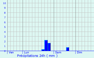 Graphique des précipitations prvues pour Velogny