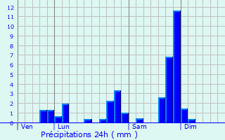 Graphique des précipitations prvues pour Montgreleix