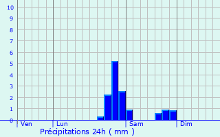 Graphique des précipitations prvues pour Chteau-Ville-Vieille