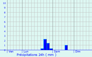 Graphique des précipitations prvues pour Saint-Martin-de-la-Mer