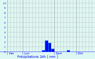 Graphique des précipitations prvues pour Chalindrey