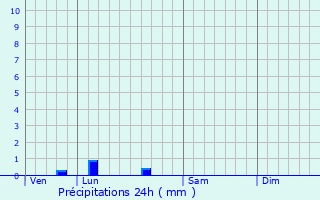 Graphique des précipitations prvues pour Maransin