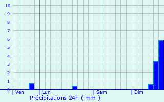 Graphique des précipitations prvues pour Waasmunster