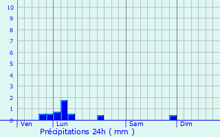 Graphique des précipitations prvues pour Saint-Sernin